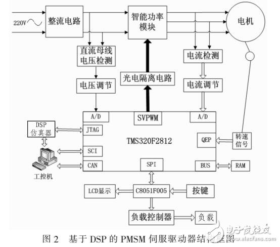 一种新型控制电机的伺服驱动器系统-电子电路图,电子技术资料网站