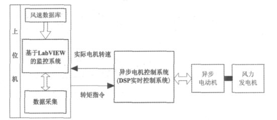 基于LabVIEW的风力机模拟装置上位机监控系统设计_word文档在线阅读与下载_免费文档