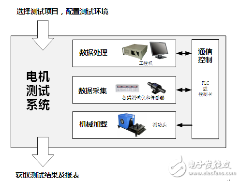 浅谈测功机与电机测试系统历史 - 设计测试 - 电子发烧友网